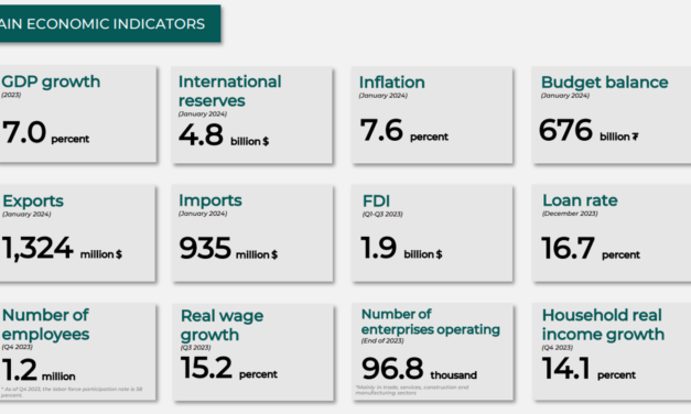 Economy of Mongolia: A Rapid Transformation